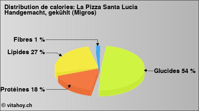 Calories: La Pizza Santa Lucia Handgemacht, gekühlt (Migros) (diagramme, valeurs nutritives)