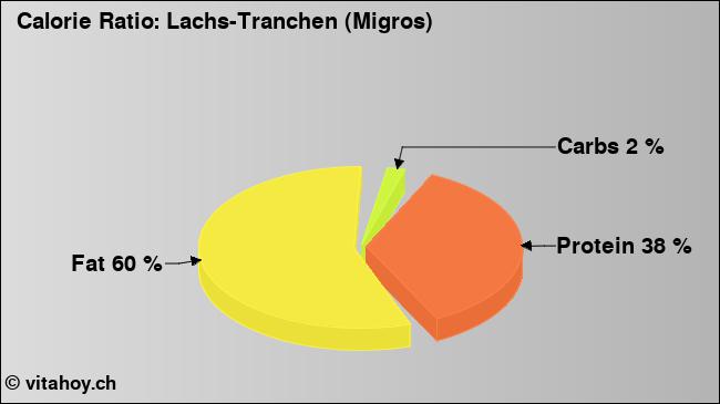 Calorie ratio: Lachs-Tranchen (Migros) (chart, nutrition data)