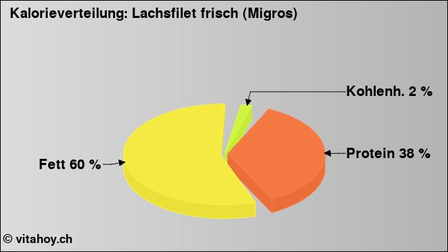 Kalorienverteilung: Lachsfilet frisch (Migros) (Grafik, Nährwerte)