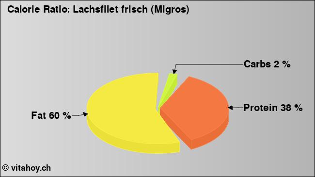 Calorie ratio: Lachsfilet frisch (Migros) (chart, nutrition data)