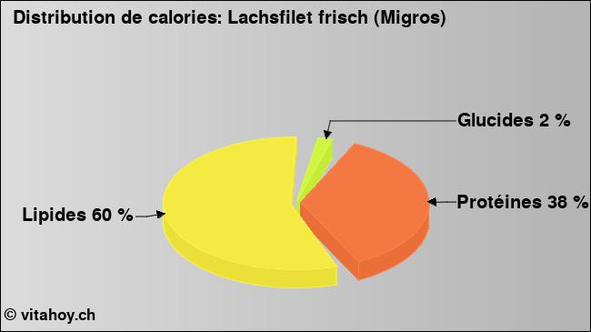 Calories: Lachsfilet frisch (Migros) (diagramme, valeurs nutritives)