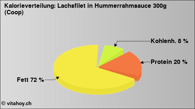 Kalorienverteilung: Lachsfilet in Hummerrahmsauce 300g (Coop) (Grafik, Nährwerte)