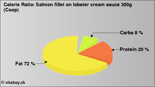 Calorie ratio: Salmon fillet on lobster cream sauce 300g (Coop) (chart, nutrition data)