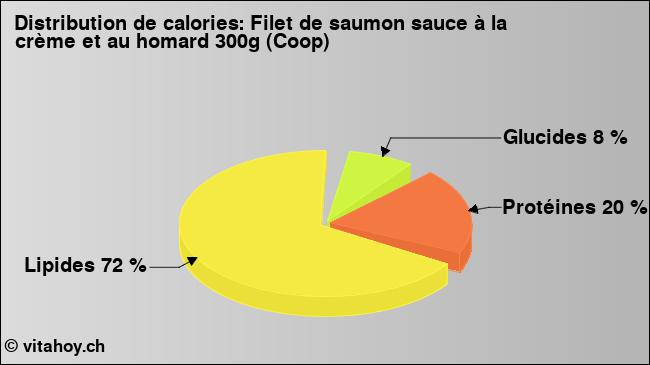 Calories: Filet de saumon sauce à la crème et au homard 300g (Coop) (diagramme, valeurs nutritives)