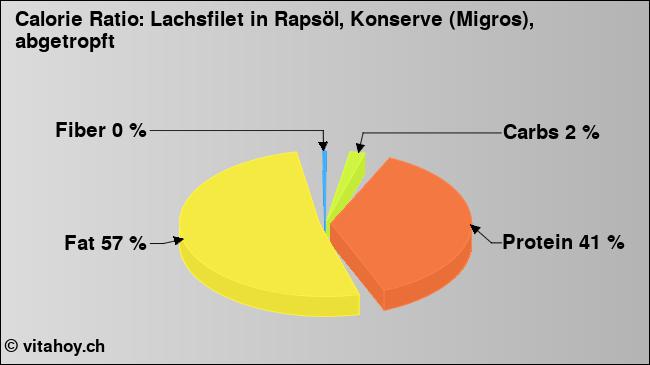 Calorie ratio: Lachsfilet in Rapsöl, Konserve (Migros), abgetropft (chart, nutrition data)