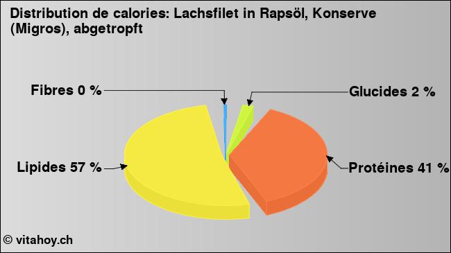 Calories: Lachsfilet in Rapsöl, Konserve (Migros), abgetropft (diagramme, valeurs nutritives)