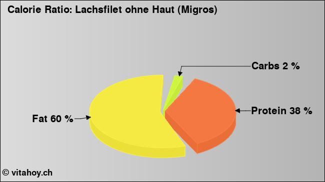 Calorie ratio: Lachsfilet ohne Haut (Migros) (chart, nutrition data)