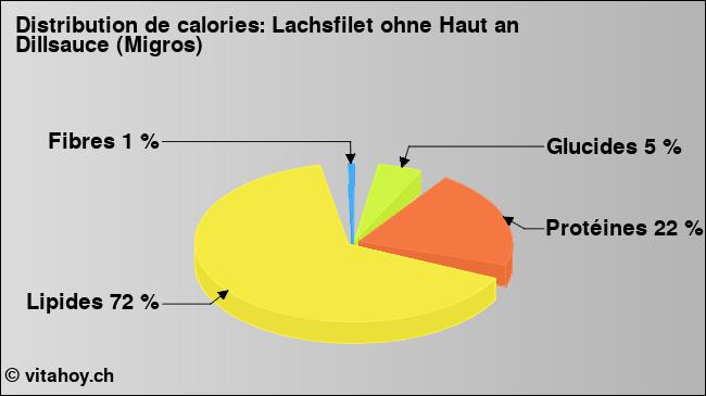 Calories: Lachsfilet ohne Haut an Dillsauce (Migros) (diagramme, valeurs nutritives)