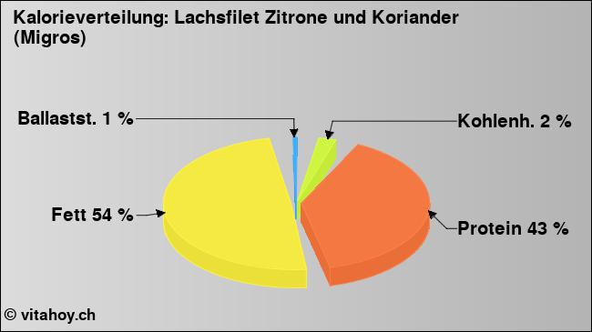 Kalorienverteilung: Lachsfilet Zitrone und Koriander (Migros) (Grafik, Nährwerte)