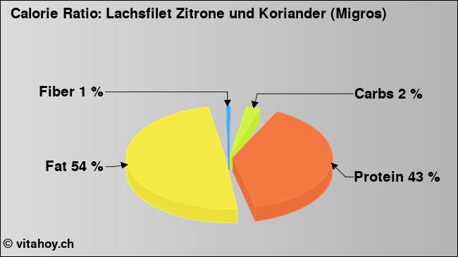 Calorie ratio: Lachsfilet Zitrone und Koriander (Migros) (chart, nutrition data)