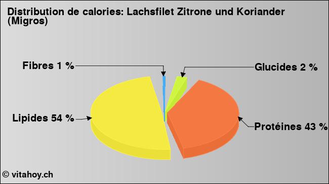 Calories: Lachsfilet Zitrone und Koriander (Migros) (diagramme, valeurs nutritives)