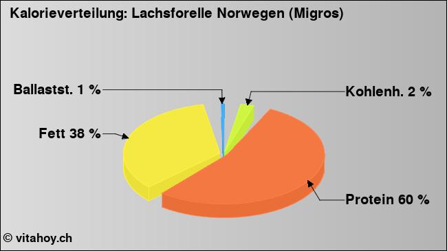 Kalorienverteilung: Lachsforelle Norwegen (Migros) (Grafik, Nährwerte)