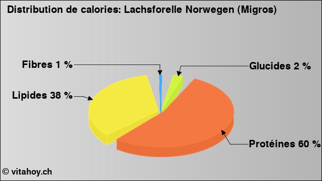 Calories: Lachsforelle Norwegen (Migros) (diagramme, valeurs nutritives)