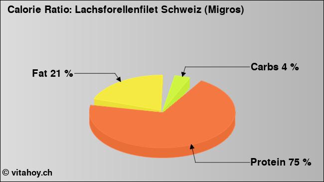 Calorie ratio: Lachsforellenfilet Schweiz (Migros) (chart, nutrition data)