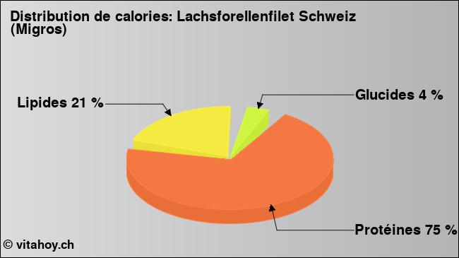 Calories: Lachsforellenfilet Schweiz (Migros) (diagramme, valeurs nutritives)