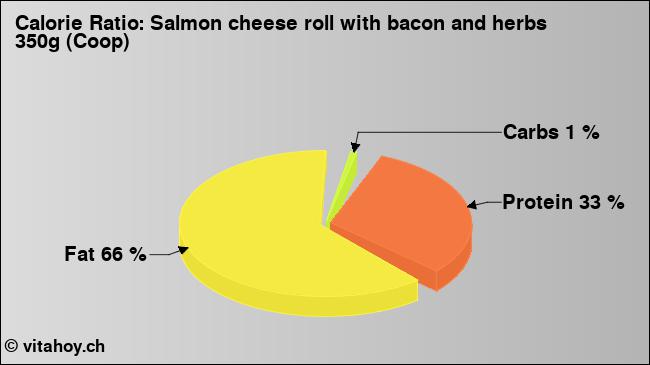 Calorie ratio: Salmon cheese roll with bacon and herbs 350g (Coop) (chart, nutrition data)