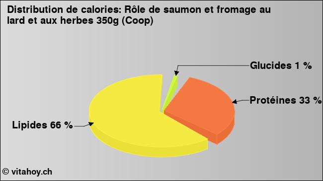 Calories: Rôle de saumon et fromage au lard et aux herbes 350g (Coop) (diagramme, valeurs nutritives)