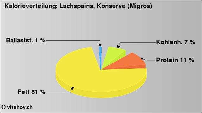 Kalorienverteilung: Lachspains, Konserve (Migros) (Grafik, Nährwerte)