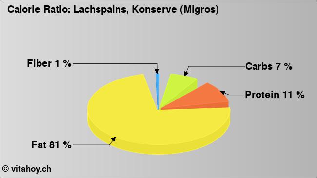 Calorie ratio: Lachspains, Konserve (Migros) (chart, nutrition data)