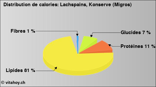 Calories: Lachspains, Konserve (Migros) (diagramme, valeurs nutritives)