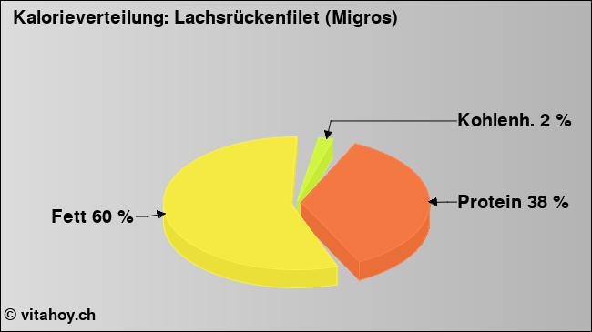 Kalorienverteilung: Lachsrückenfilet (Migros) (Grafik, Nährwerte)