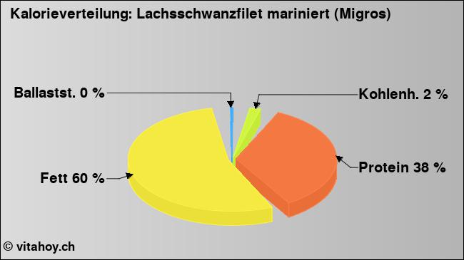 Kalorienverteilung: Lachsschwanzfilet mariniert (Migros) (Grafik, Nährwerte)