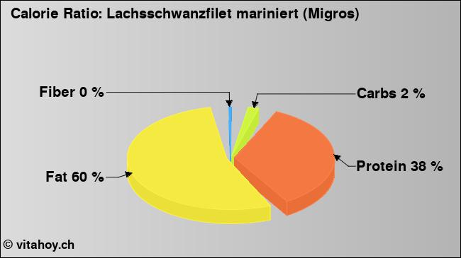 Calorie ratio: Lachsschwanzfilet mariniert (Migros) (chart, nutrition data)