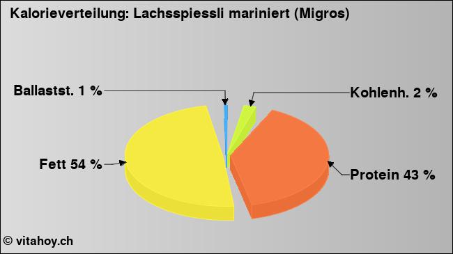 Kalorienverteilung: Lachsspiessli mariniert (Migros) (Grafik, Nährwerte)