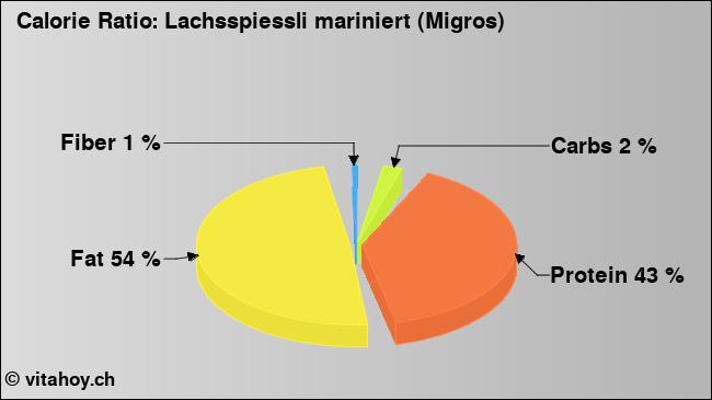 Calorie ratio: Lachsspiessli mariniert (Migros) (chart, nutrition data)