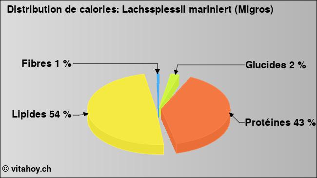 Calories: Lachsspiessli mariniert (Migros) (diagramme, valeurs nutritives)