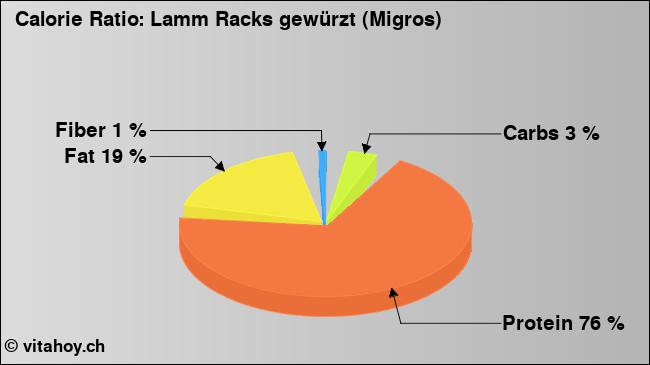 Calorie ratio: Lamm Racks gewürzt (Migros) (chart, nutrition data)