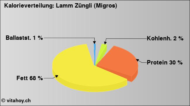 Kalorienverteilung: Lamm Züngli (Migros) (Grafik, Nährwerte)