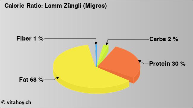 Calorie ratio: Lamm Züngli (Migros) (chart, nutrition data)