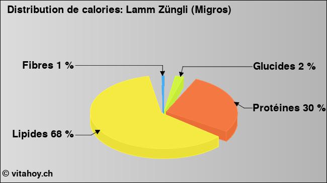 Calories: Lamm Züngli (Migros) (diagramme, valeurs nutritives)