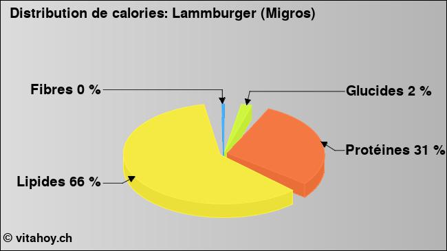 Calories: Lammburger (Migros) (diagramme, valeurs nutritives)