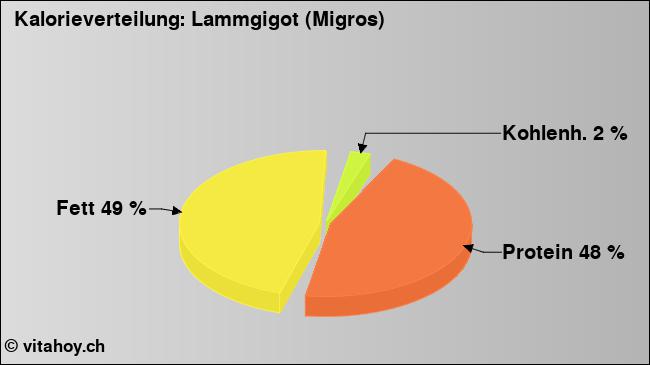 Kalorienverteilung: Lammgigot (Migros) (Grafik, Nährwerte)