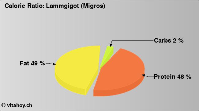 Calorie ratio: Lammgigot (Migros) (chart, nutrition data)