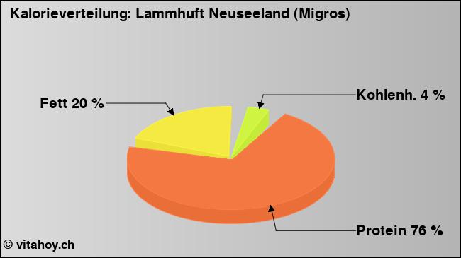 Kalorienverteilung: Lammhuft Neuseeland (Migros) (Grafik, Nährwerte)