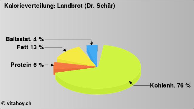 Kalorienverteilung: Landbrot (Dr. Schär) (Grafik, Nährwerte)