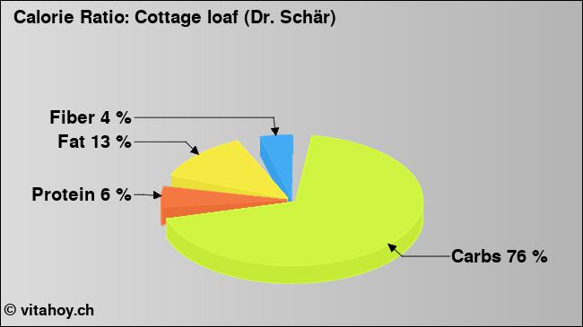 Calorie ratio: Cottage loaf (Dr. Schär) (chart, nutrition data)