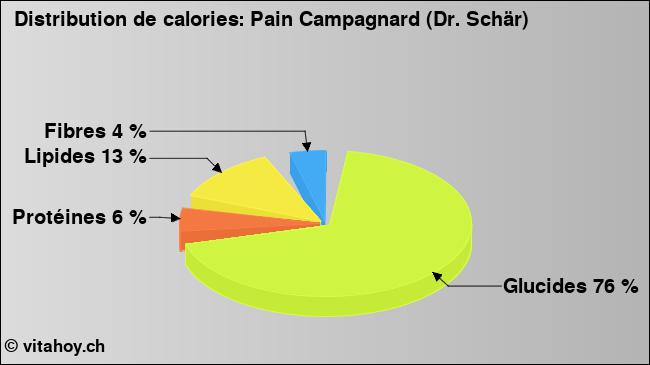 Calories: Pain Campagnard (Dr. Schär) (diagramme, valeurs nutritives)