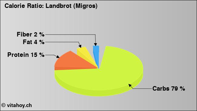 Calorie ratio: Landbrot (Migros) (chart, nutrition data)