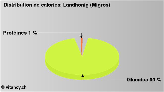 Calories: Landhonig (Migros) (diagramme, valeurs nutritives)