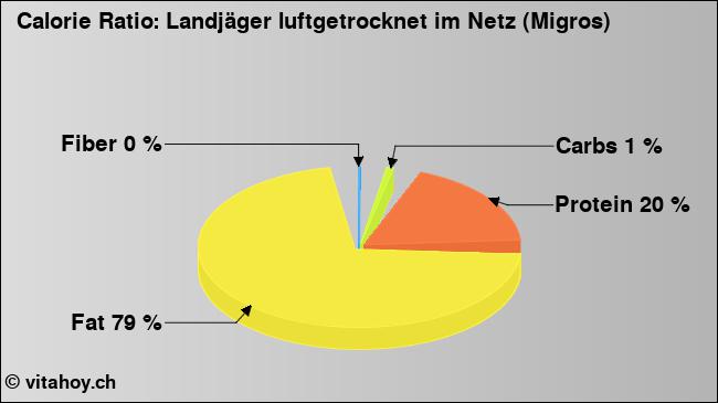 Calorie ratio: Landjäger luftgetrocknet im Netz (Migros) (chart, nutrition data)