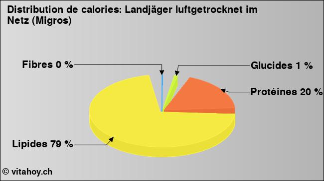 Calories: Landjäger luftgetrocknet im Netz (Migros) (diagramme, valeurs nutritives)