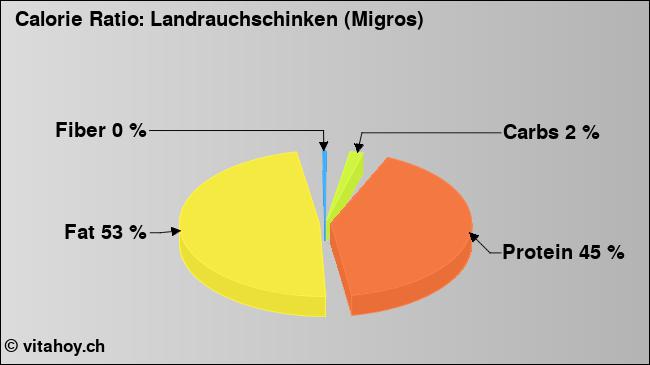 Calorie ratio: Landrauchschinken (Migros) (chart, nutrition data)