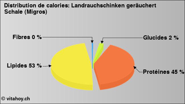 Calories: Landrauchschinken geräuchert Schale (Migros) (diagramme, valeurs nutritives)