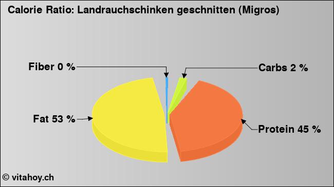 Calorie ratio: Landrauchschinken geschnitten (Migros) (chart, nutrition data)