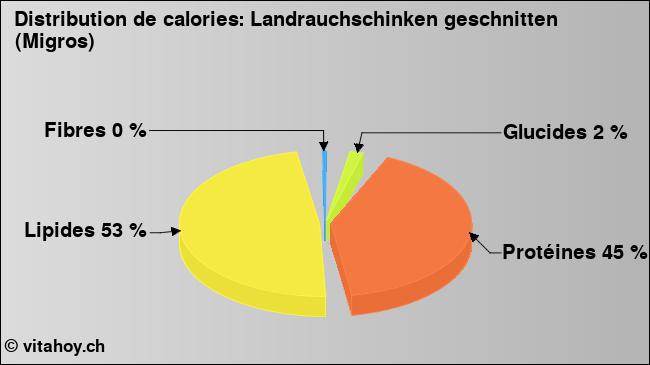 Calories: Landrauchschinken geschnitten (Migros) (diagramme, valeurs nutritives)