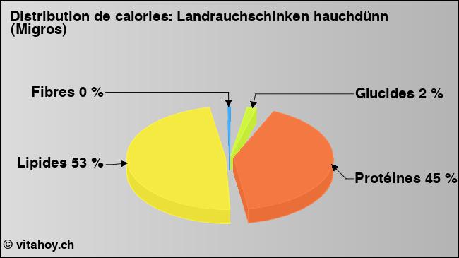 Calories: Landrauchschinken hauchdünn (Migros) (diagramme, valeurs nutritives)